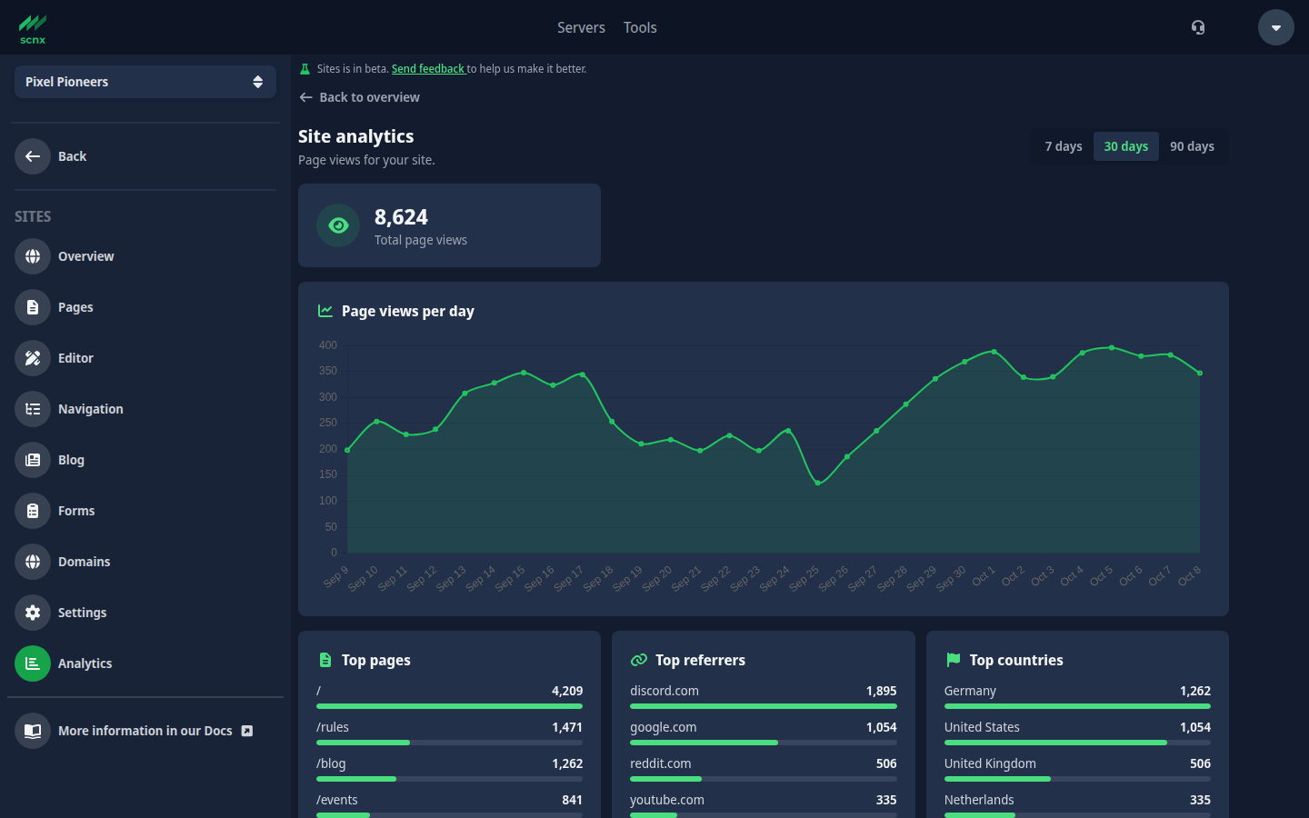 The Analytics page with daily page views, top pages, referrers and countries